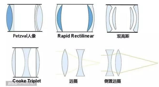六种经典基础光学设计方案