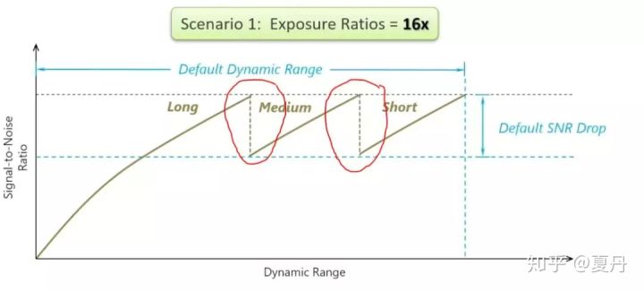 DOL HDR noise profile