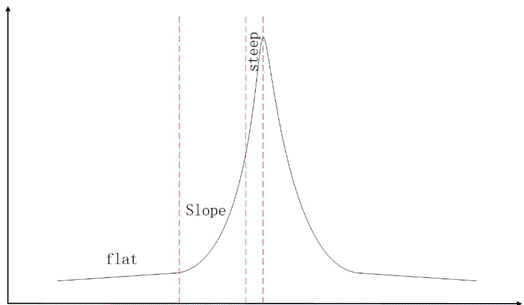 图14 理想山峰的爬坡过程