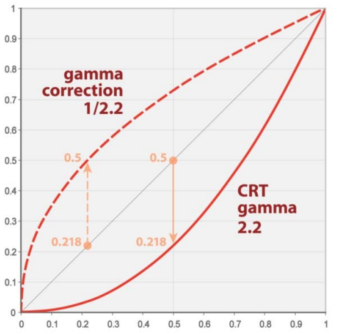 CRT gamma curve & Gamma correction curve